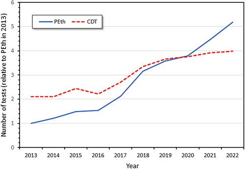 Figure 1. Change in number of whole blood phosphatidylethanol (PEth) tests performed per year over the last decade at the Karolinska University Laboratory (Stockholm, Sweden), relative to the number of tests in 2013 when PEth measurement was harmonized in Sweden [Citation12]. For comparison, the corresponding results for another commonly used alcohol biomarker in blood, serum carbohydrate-deficient transferrin (CDT), is also presented.