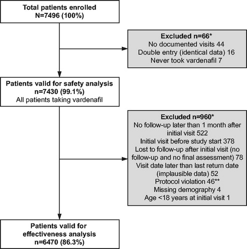 Figure 1. Disposition of patients enrolled in the study. *Multiple responses possible. **Written consent not obtained prior to the first documented visit.