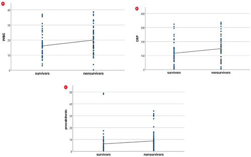 Figure 2 Correlation analysis of inflammatory biomarkers in survivors and non-survivors: (a) WBC, (b) CRP, and (c) procalcitonin.