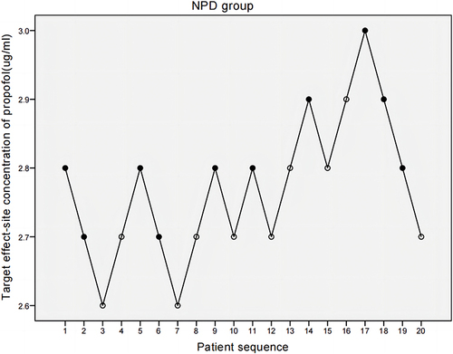 Figure 3 Individual responses to induction by propofol via TCI according to the up-down sequence in NPD group.