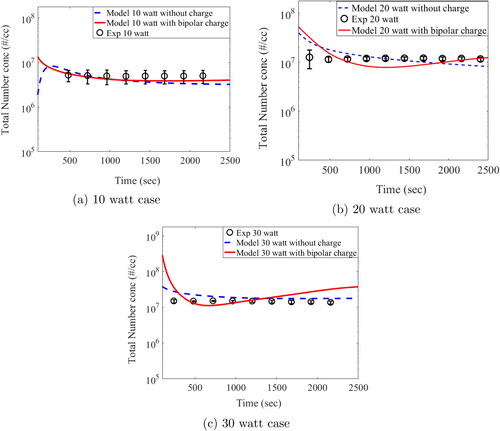 Figure 6. Temporal evolution of total number concentration: experiments and simulations (charge vs. without charge).