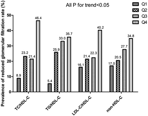 Figure 1. The prevalence of reduced GFR in H-type hypertension population by quartiles of TG/HDL-C, TC/HDL-C, LDL-C/HDL-C ratios and non-HDL-C. The proportion of prevalent reduced GFR increased across ascending quartiles of each nontraditional lipid profile (P for linear trend <0.05). Abbreviations: TC, total cholesterol; TG, triglyceride; HDL-C, high-density lipoprotein cholesterol; LDL-C, low-density lipoprotein cholesterol; non-HDL-C, non-high-density lipoprotein cholesterol.