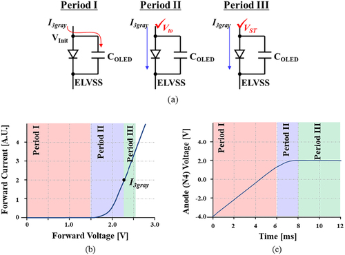 Figure 5. OLED operation sequence schematics according to specific period. (a) Change of the conduction in equivalent circuit by period, (b) OLED I-V Curve by operating period, and (c) Anode voltage transition sequence.