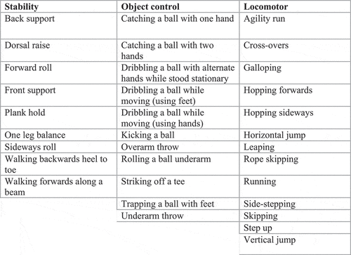 Figure 1. List of skills within each category of movement for round one