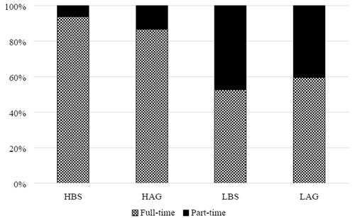 Figure 2. Business organisation in respective farm category (HBS: High-Input Brown Swiss farms; HAG: High-Input Alpine Grey farms; LBS: Low-Input Brown Swiss farms; LAG: Low-Input Alpine Grey farms).