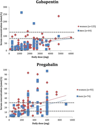 Figure 3. (a) Dose and concentration relationship of (a) gabapentin (n = 189), ref. range (70–120 mmol/L) and (b) pregabalin (n = 167), ref. range (10–30 mmol/L). Factors contributing to variability drug exposure at each dose level includes age, gender and comedication. Reproduced with permission from [Citation71].