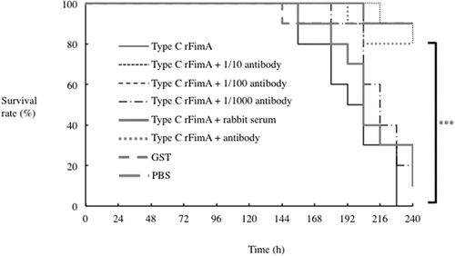 Figure 7. Effects of rFimA type C antisera on survival of silkworm larvae injected with rFimA proteins. Silkworm larvae (n = 10) were injected with 50 μl of each rFimA protein (5 μg each of type A, B and C) and anti-rFimA type C antisera, and incubated at 37°C. The survival rate was recorded for the time points indicated. Data are representative of three independent experiments. Survival rates in the silkworm larvae in each group were evaluated with a Kaplan-Meier plot, which was analyzed by a log-rank test. *P < 0.05; **P < 0.01