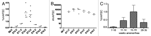 Figure 1. CD117 positive/hematopoietic lineage negative cells in the amniotic fluid of mice and human along the course of gestation. (A) Percentage of mouse AFS cells (mAFSC) as a function of gestational age. (B) Total number of mouse AFS cells (mAFSC) per embryo equivalent (EE) at different gestational ages. (C) Percentage of human AFS cells (hAFSC) as a function of gestational age. Means are represented by bars. Adapted from reference Citation37.