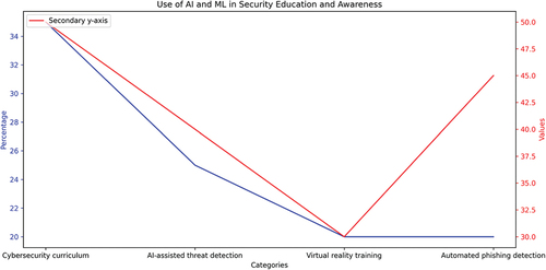 Figure 14. Using AI ML in security education and awareness.