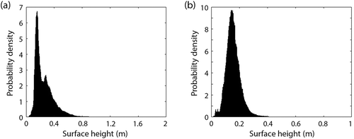 Figure 3. Distributions of surface heights above the ice level for the investigated sea ice, measured by a terrestrial 3D laser scanner as part of (a) 2017 and (b) 2018 sea ice campaigns.