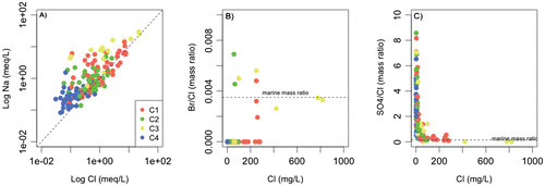 Figure 6. A, Sodium concentrations; B, bromide to chloride; and C, sulphate to chloride mass ratios reported as a function of chloride concentrations. Marine mass ratios are also reported. The high-mineralized sample is not reported.