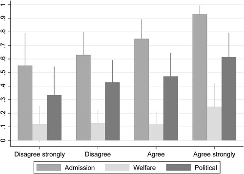 Figure 4. Predicted probabilities of discrimination with 95% CIs by levels of threat to national identity.