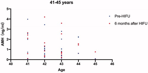 Figure 3. AMH values of the patients between 41 and 45 years of age.