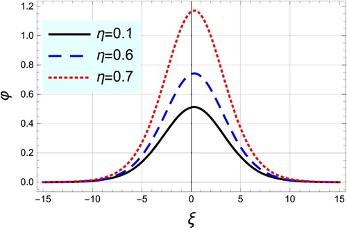 Figure 5. The pulse-shaped profile of the electrostatic dissipative Kawahara solitons is depicted against ξ for different values of the Landau quantization η. Here, θ=2∘, T∼=0.2, χ=0.2, and lz=0.1.