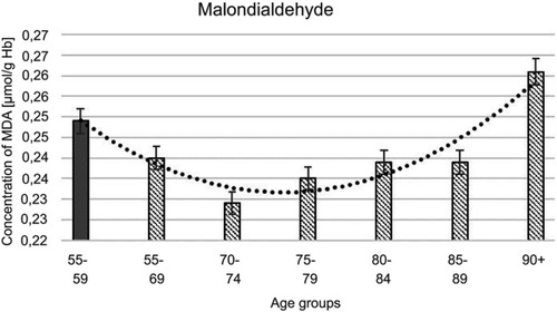 Figure 1 Maloddialdehyde (MDA) concentration with the trend line showing the tendency of change with age.