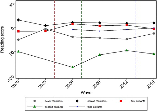 Figure 2. Parallel trends of reading score by treatment and control group.Note: The graphs depict the evolution of the demeaned reading score over time in the different treatment and control groups. The reading score was demeaned by the sample average to absorb time trends. The treatment group composes of the red markers indicating the first round of EU entrants, the green markers for the second round, and the blue markers for the third round. The control group consists of the black markers standing for permanent EU members, and the gray markers for permanent non-EU members. The figure shows the reading score in each survey wave between 2000 and 2015. The red, dashed, vertical line signals the 2004 entries. The green, dashed, vertical line indicates the 2007 entries. The blue, dashed, vertical line designates the 2013 entry. The first group of EU entrants contains the Czech Republic, Estonia, Hungary, Lithuania, Latvia, Poland, the Slovak Republic, and Slovenia; the second group includes Bulgaria and Romania; and the third entrants group is formed by Croatia. Permanent EU members are Austria, Belgium, Denmark, Finland, France, the United Kingdom, Greece, Ireland, Italy, Luxembourg, the Netherlands, Portugal, and Sweden. Permanent non-EU members are Albania, Iceland, Montenegro, Norway, and Serbia.