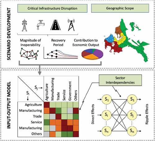 Figure 1. Framework for integrating critical infrastructure disruption analysis with input-output model.