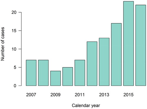 Figure 2. Number of cases (IPMN) per calendar year. IPMN: intraductal papillary mucinous neoplasm.