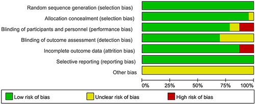 Figure 2 Risk of bias assessment plots.