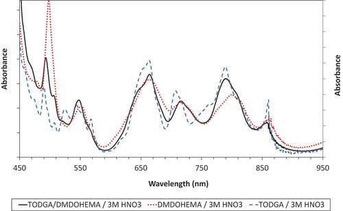 Figure 11. Comparing Pu(IV) spectra from 0.5 mol/L TODGA, 0.5 mol/L DMDOHEMA, 0.2 mol/L TODGA + 0.5 mol/L DMDOHEMA after extraction from 3 mol/L HNO3.