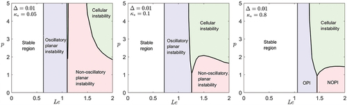 Figure 6. Stability regime diagrams in the Le-p plane for three values of κ∗, identifying the regions of the planar flame instability types near the heat-loss extinction point. OPI is an abbreviation for oscillatory planar instability and NOPI is an abbreviation for non-oscillatory planar instability.