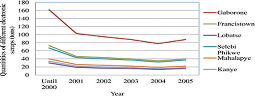 Figure 3. Variation in trends and occurrence of e-waste generated in different centres in Botswana. Adapted from NCSA/GTZ (Citation1996).