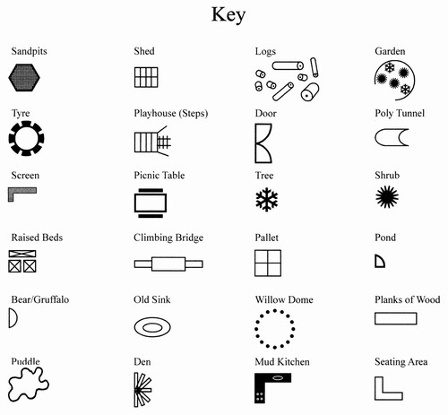 Figure 4. Key for Forest School.