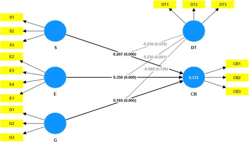 Figure 3. Structural model.