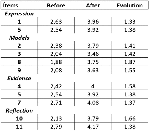 Figure 1. Average of the responses provided by the participants for each category (showed in Table 1) of the questionnaire KPSI (‘how much’ they knew before and after experiencing the teaching sequence)