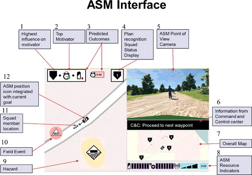 Figure 2. The display for the autonomous squad member, with annotations.