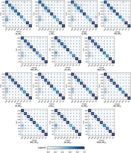 Figure 6. Confusion matrices obtained for each RF model. ‘Truth’ refers to the number of habitat samples from the reference data. ‘Predicted’ refers to the number of habitat samples identified from the classification. The color scale along the major diagonal line indicates the proportion of reference samples classified correctly as a function of overall accuracy rounded between 0.0 and 1.0.