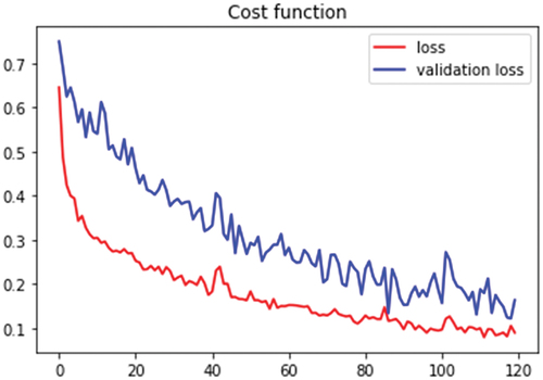 Figure 10. Cost function plots for 120 epochs