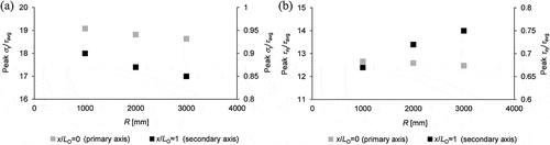 Figure 7. Peak σy/τavg (a) and τxy/τavg (b) stresses for the 2015 at x/LO = 0 and x/LO = 1 considering fixed LO = 10 mm, tP = 1.2 mm and R = 1000 m, and varying R (1000, 2000 and 3000 mm).