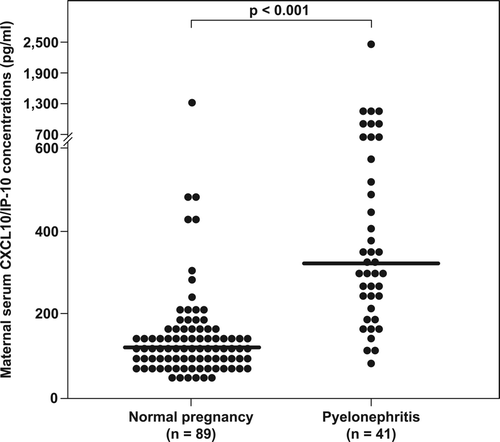 Figure 1. Maternal serum concentrations of CXCL10/IP-10 in patients with normal pregnancies and those with pyelonephritis. The median serum concentration of CXCL10/IP-10 in pregnant patients with pyelonephritis was significantly higher than in normal pregnant women (median 318.5 pg/mL, range 78.8–2459.2 vs. median 116.1 pg/mL, range 40.7–1314.3, respectively; p < 0.001).