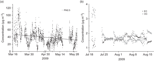 Figure 2. Temporal trends of the intensive monitoring data for 30-min averaged concentration of PM2.5 (a) and 2-hr averaged concentration of EC and OC (b) at the suburb site of Xiamen.