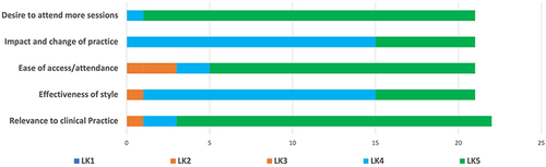 Figure 4 S&D learners’ feedback results.