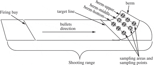 Figure 2. Schematic of sampling points in the berm of the shooting range.