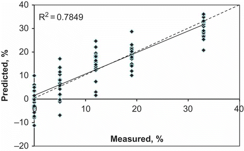 Figure 5   Scatter plot of measured versus predicted glucose concentration in adulterated honey samples of the independent validation data set.