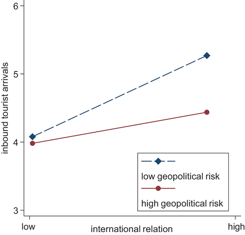 Figure 3. Differences in the impact of international relations on inbound tourism moderated by different geopolitical risk levels.