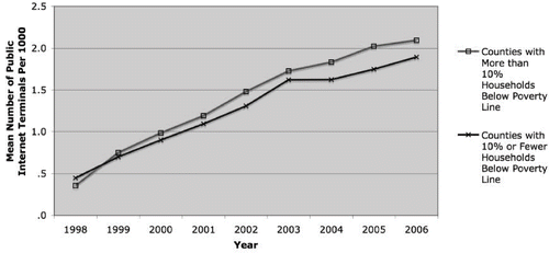 FIGURE 2 Growth of Public Internet Terminals by Poverty Level.