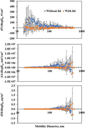 Figure 4. Baseline corrected particle size distributions (0.016–0.593 µm) measured by Scanning Mobility Particle Sizer in three metrics (number, surface area, and mass) during the first 60 sec after flushing.