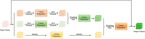 Figure 3. Basic structure of the hierarchical Permute-MLP layers.