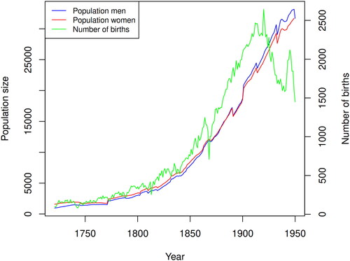 Figure 2. Population development in the Skellefteå region. Total number of parishioners by sex and children born ca. 1700–1950.Data source: Digitised parish register, Demographic Data Base, Umeå University.