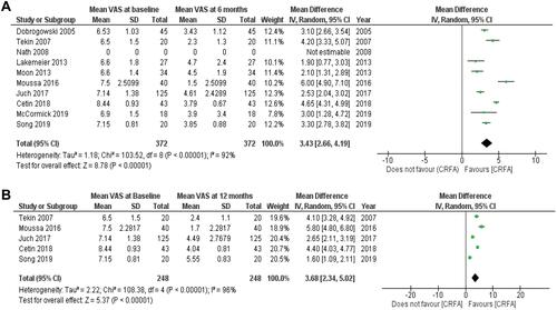 Figure 5 (A) Single arm meta-analysis of pain relief of radiofrequency neurotomy at baseline vs at 6-month follow-up of active-controlled trials. (B) Single arm meta-analysis of pain relief of radiofrequency neurotomy at baseline vs at 12-month follow-up of active control trials.
