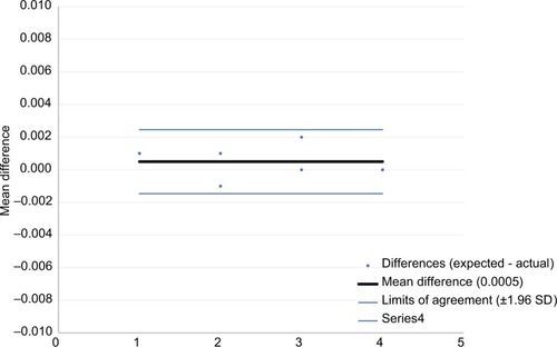 Figure 10 Bland–Altman plot for 4-unit (0.10 mL) doses with 95% limits of agreement.