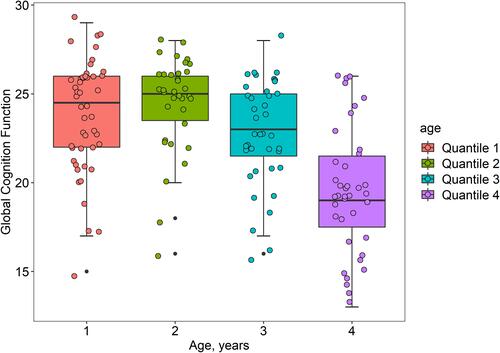 Figure 1 Distribution of cognitive function by age. The age of the enrolled patients was divided into four groups through the quartile interval, which increasing sequentially from left to right. The boxplot of the distribution of the four groups in the overall cognitive function was drawn by R analysis. The older patients had lower scores in cognitive function.
