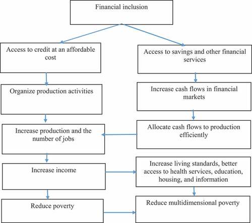 Diagram 1. The role of FI in poverty reduction.