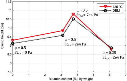 Figure 8. Comparison of final slump height between measurements and DE model prediction.