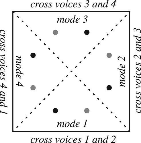 Figure 28. The permutation region represents the cross section of annular space; its n boundaries represent the n exchanges of pairwise voices. Each of its n regions contains a different mode of each set class.