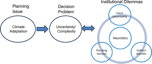 Figure 1. Institutional dilemmas in planning for climate change: value uncertainty, planning horizon, and indirect benefits.